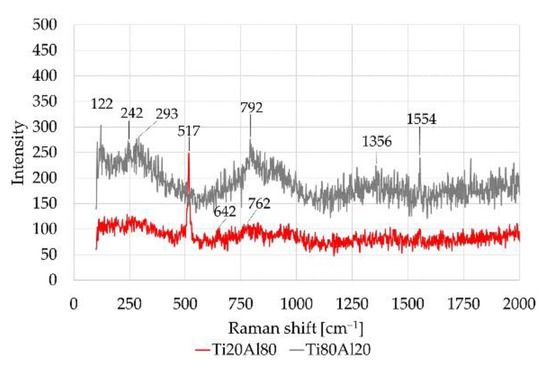 Wear and Corrosion Resistance of AlSi10Mg–CP–Ti Metal–Metal
