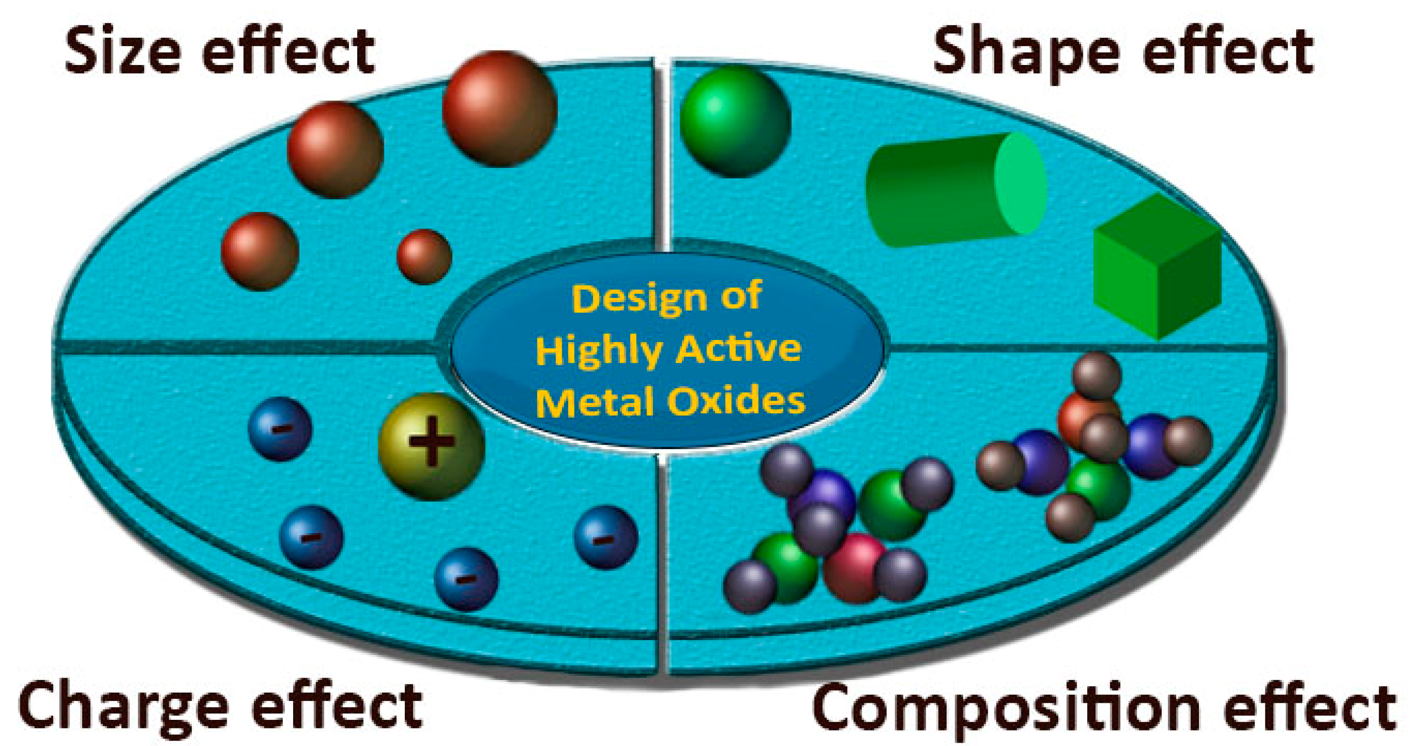 Materials | Free Full-Text | Support–Activity Relationship in 