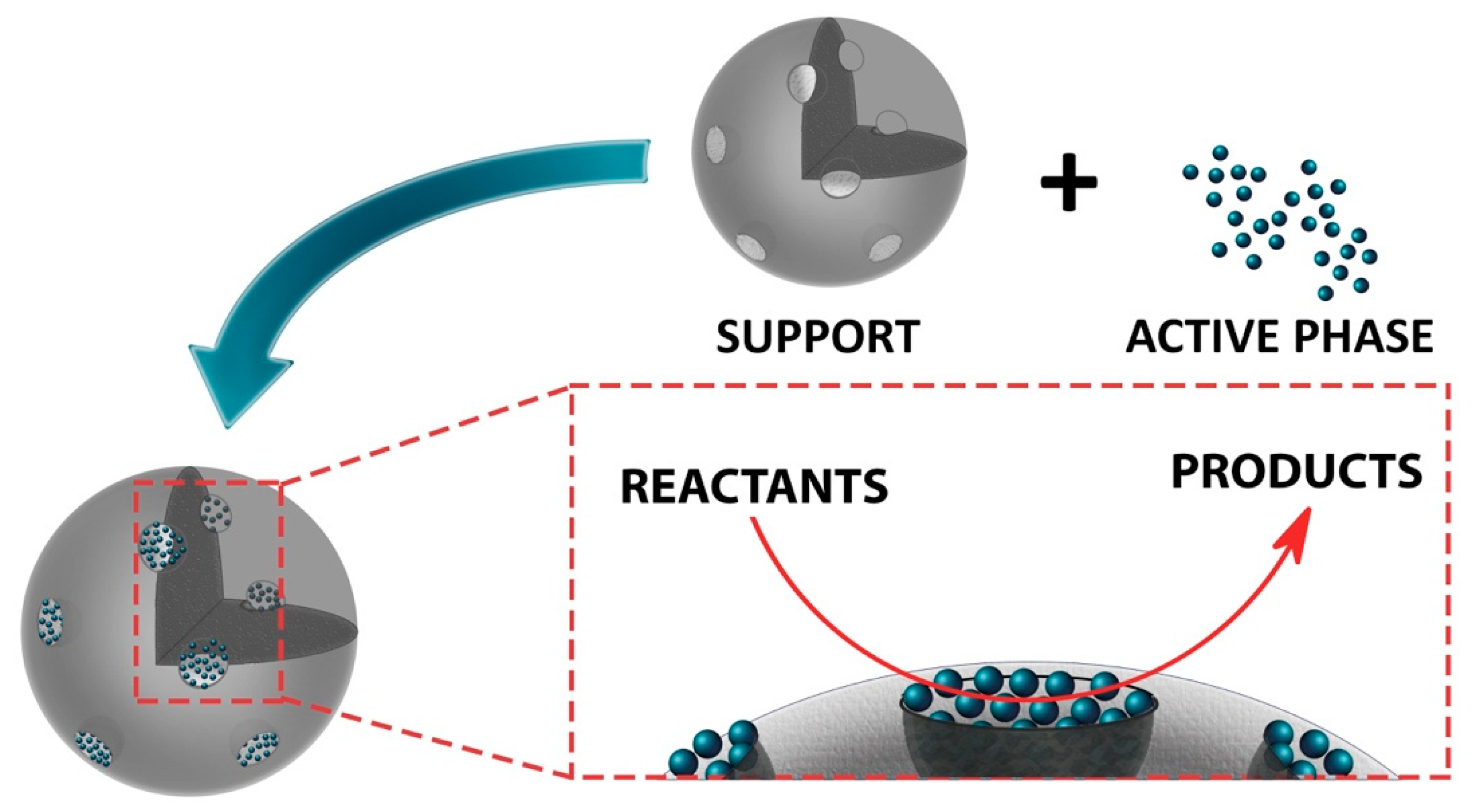 Materials | Free Full-Text | Support–Activity Relationship in 