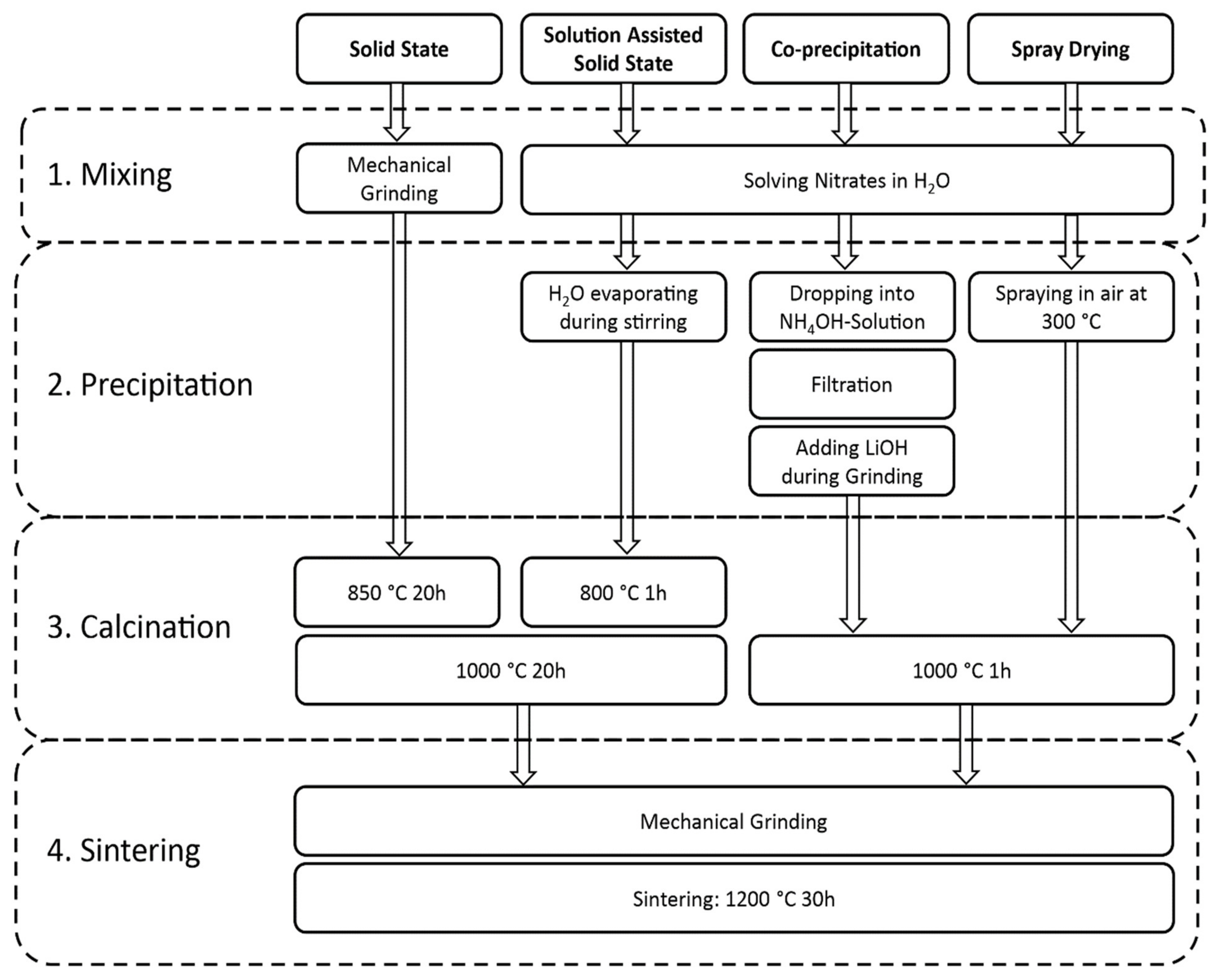 Evaluation of Scalable Synthesis Methods for Aluminum-Substituted ...
