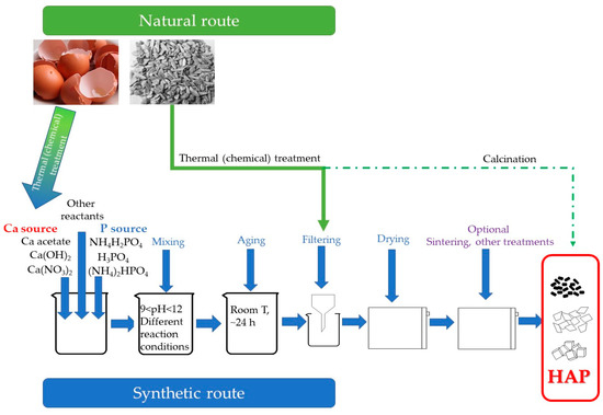 Recent Progress in the Application of Hydroxyapatite for the Adsorption ...