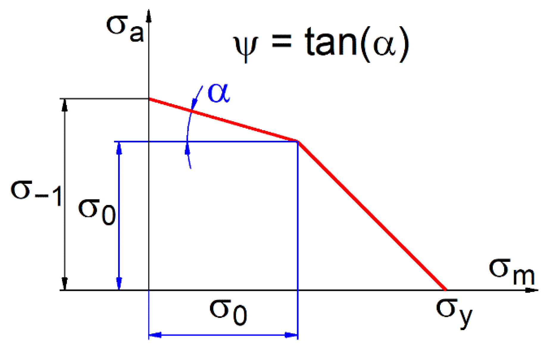 Need the Permissible Stress (Shear & Bending) values of various materials