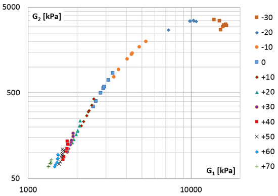 Zener Model Identification of the Fractional Zener Model Parameters for a ...