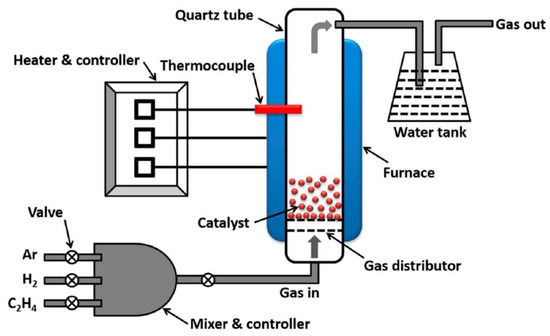 A highly-sensitive “turn on” probe based on coumarin β