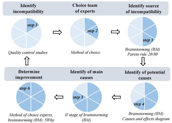 Universal Model to Support the Quality Improvement of Industrial 