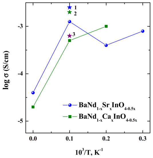 Materials AIILnInO4 with Ruddlesden-Popper Structure for