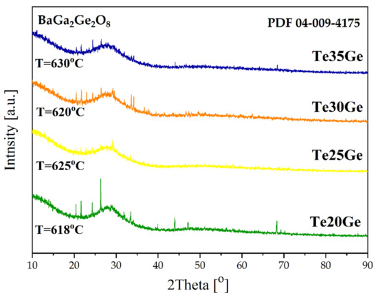 Investigation of the TeO2/GeO2 Ratio on the Spectroscopic Properties of ...