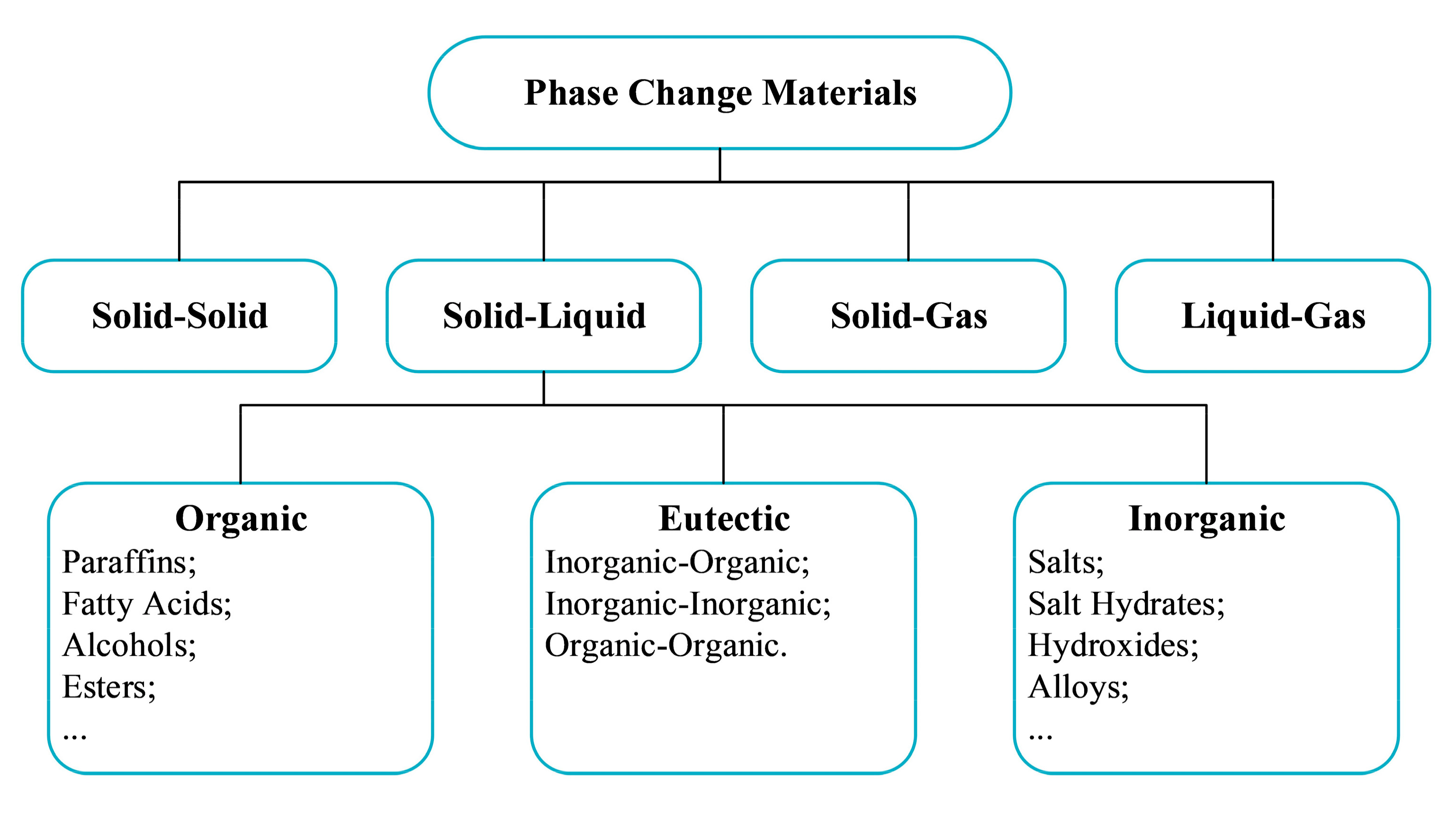 Material change