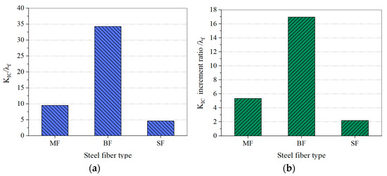 Research on the Fracture Behavior of Steel-Fiber-Reinforced High ...
