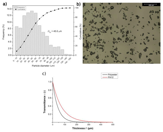 Setting the Optimal Laser Power for Sustainable Powder Bed