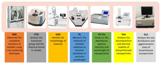0721 Synthesis, Characterization and Biomedical Application of