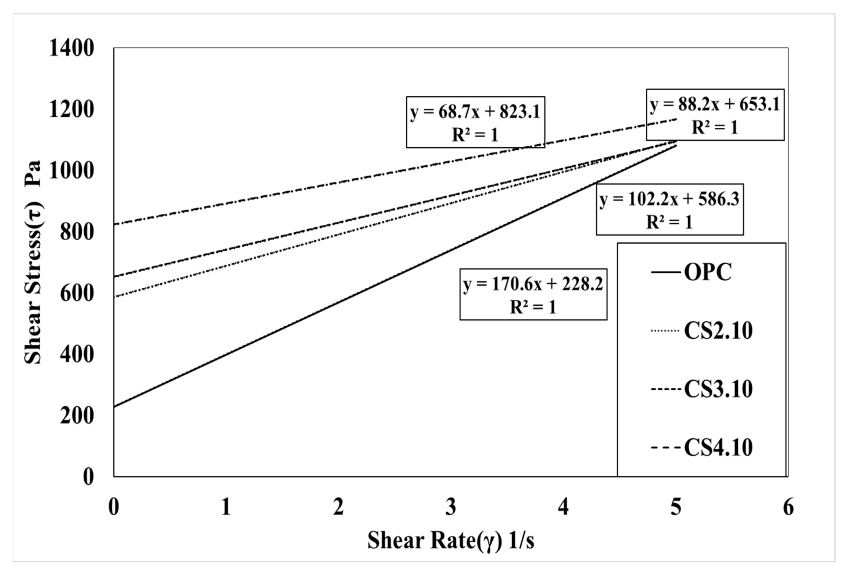 Rheological Behavior of High-Performance Shotcrete Mixtures Containing ...