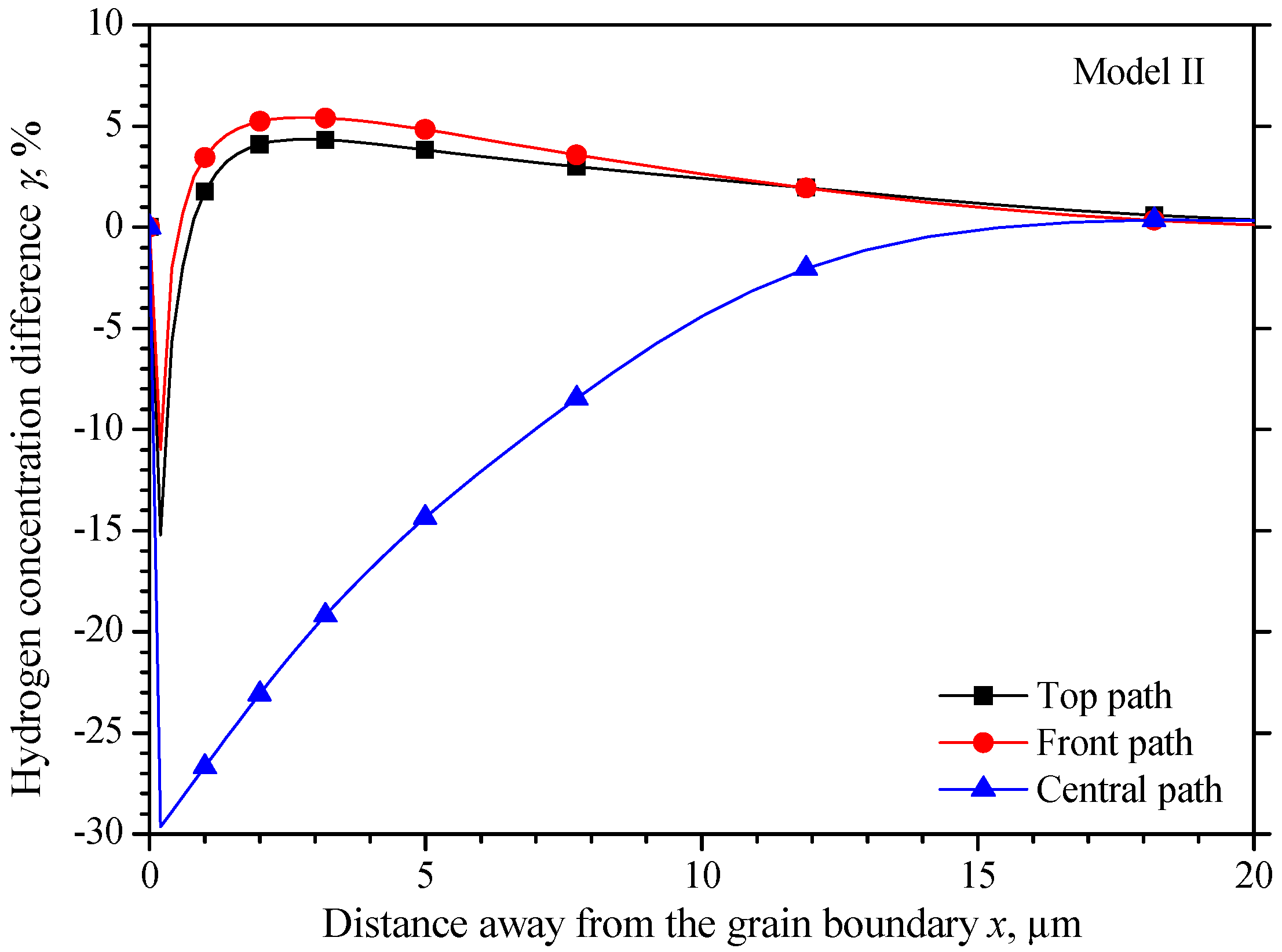 Materials | Free Full-Text | Modeling the Hydrogen Redistribution at ...