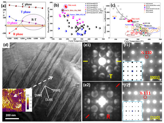 Seeing Structural Mechanisms of Optimized Piezoelectric and