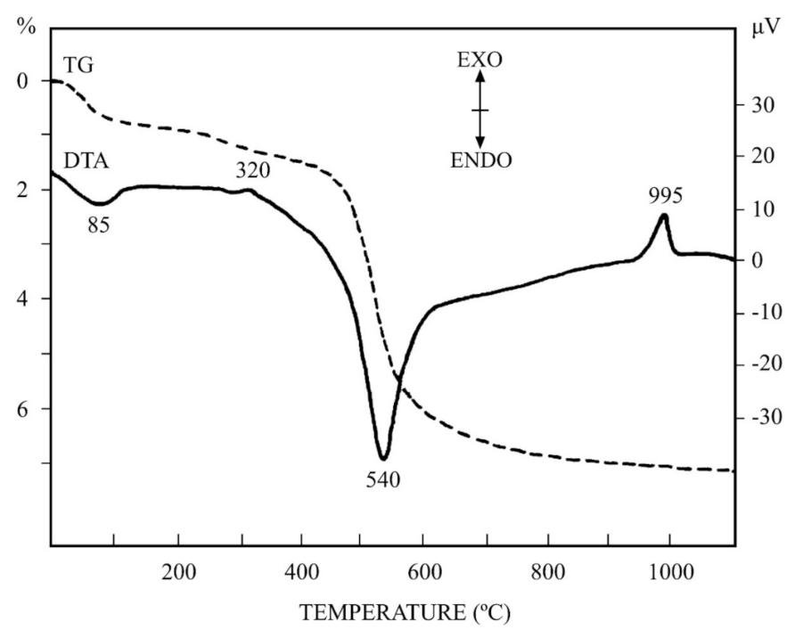 Materials 15 00583 g005 550