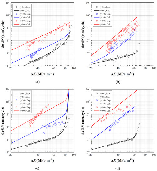 34ルート A Concise Binomial Model for Nonlinear Creep-Fatigue Crack