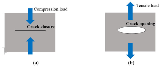 The Characterization of Fatigue Damage of 316L Stainless Steel Parts ...