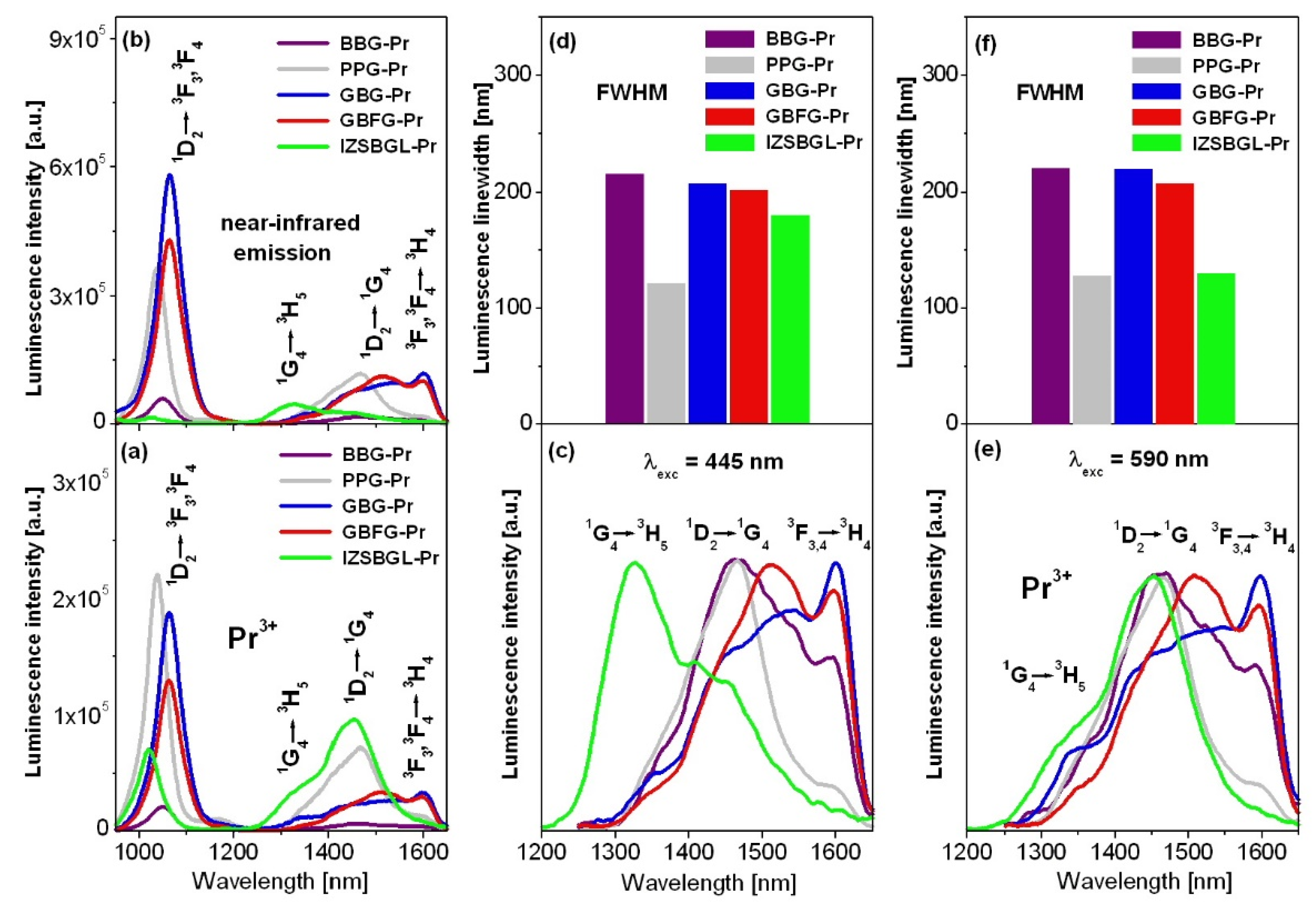 Materials Free FullText Spectroscopic Properties of