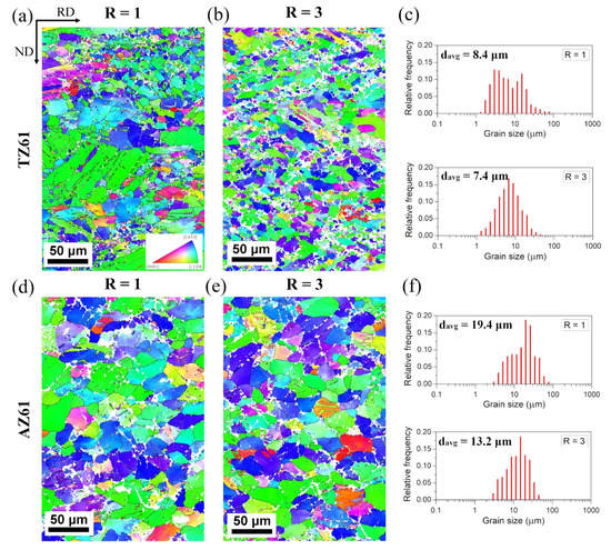 Comparison of Microstructure, Texture, and Mechanical Properties