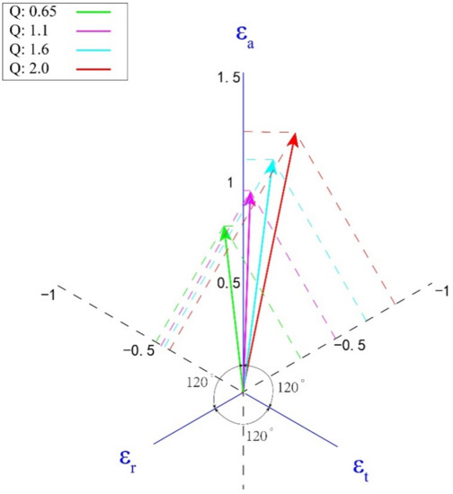 Effect of 'Q' Ratio on Texture Evolution of Ti-3Al-2.5V
