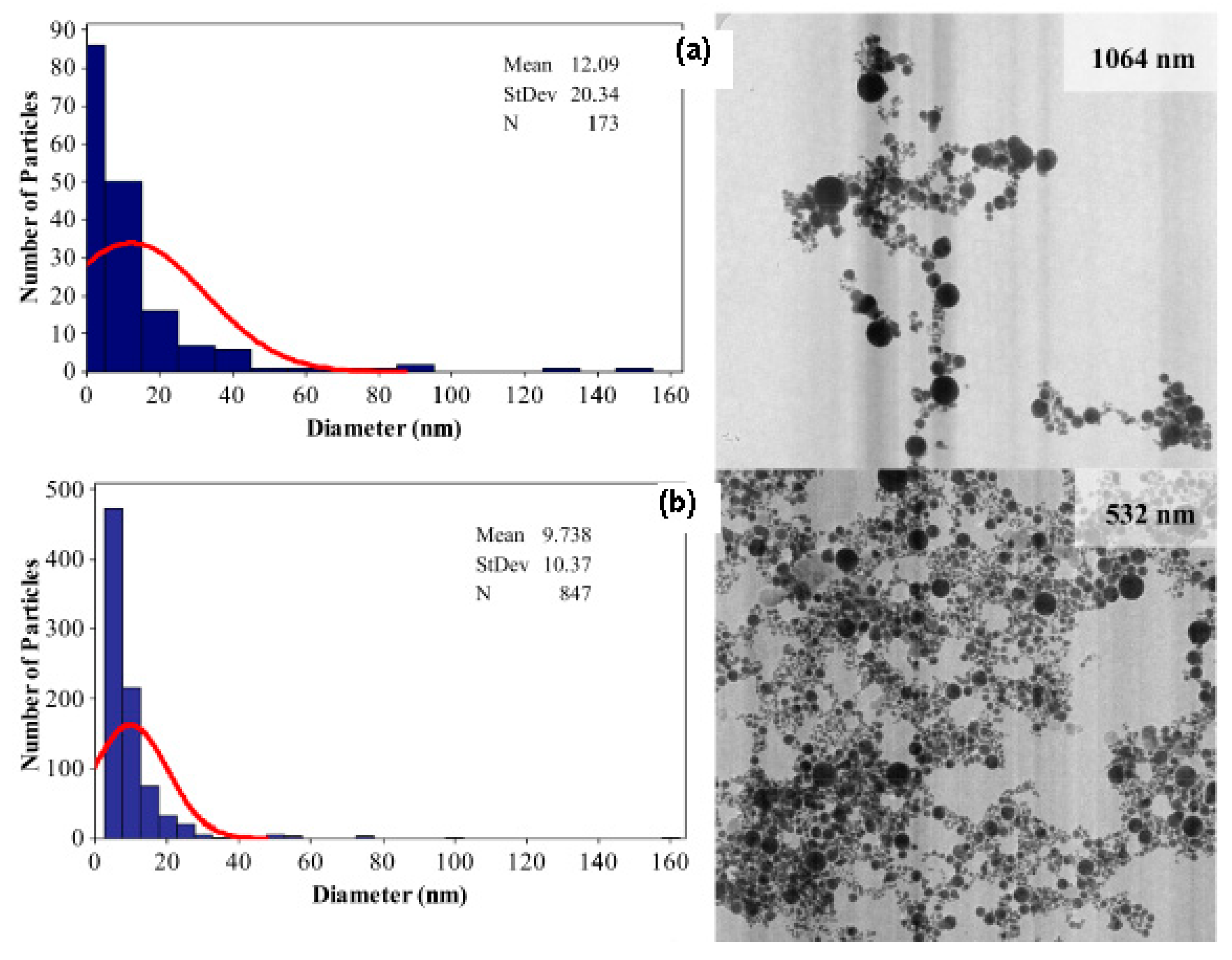 State of the Art in Gold Nanoparticle Synthesisation via