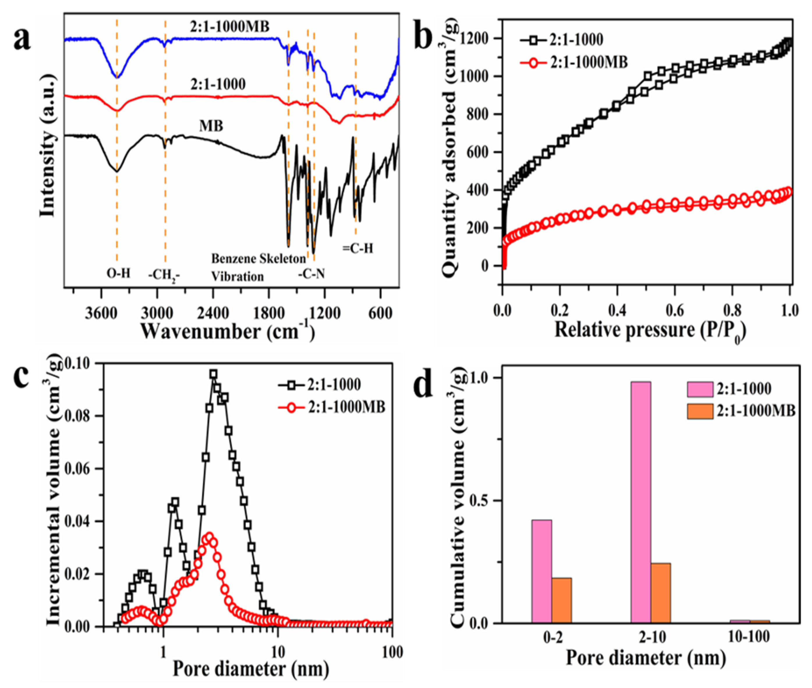 Porous ZnCl2Activated Carbon from Shaddock Peel Methylene Blue