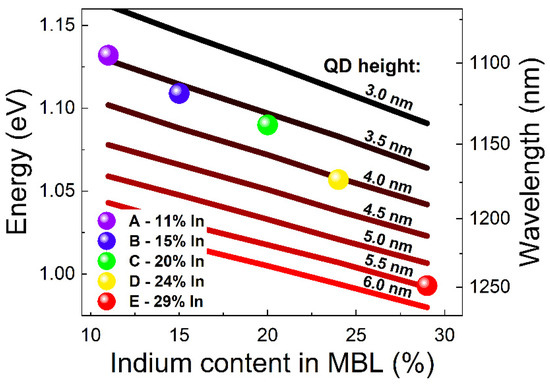 Electronic and Optical Properties of InAs QDs Grown by MBE on InGaAs ...