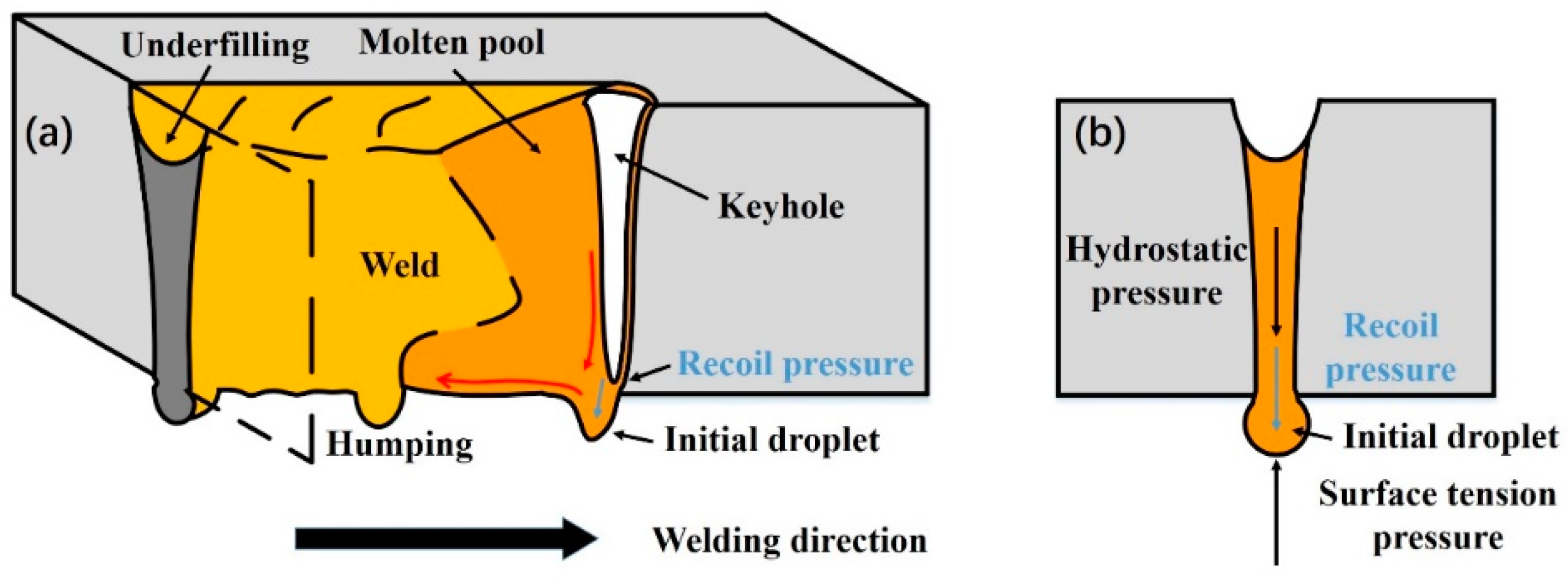 Sound weld outlet
