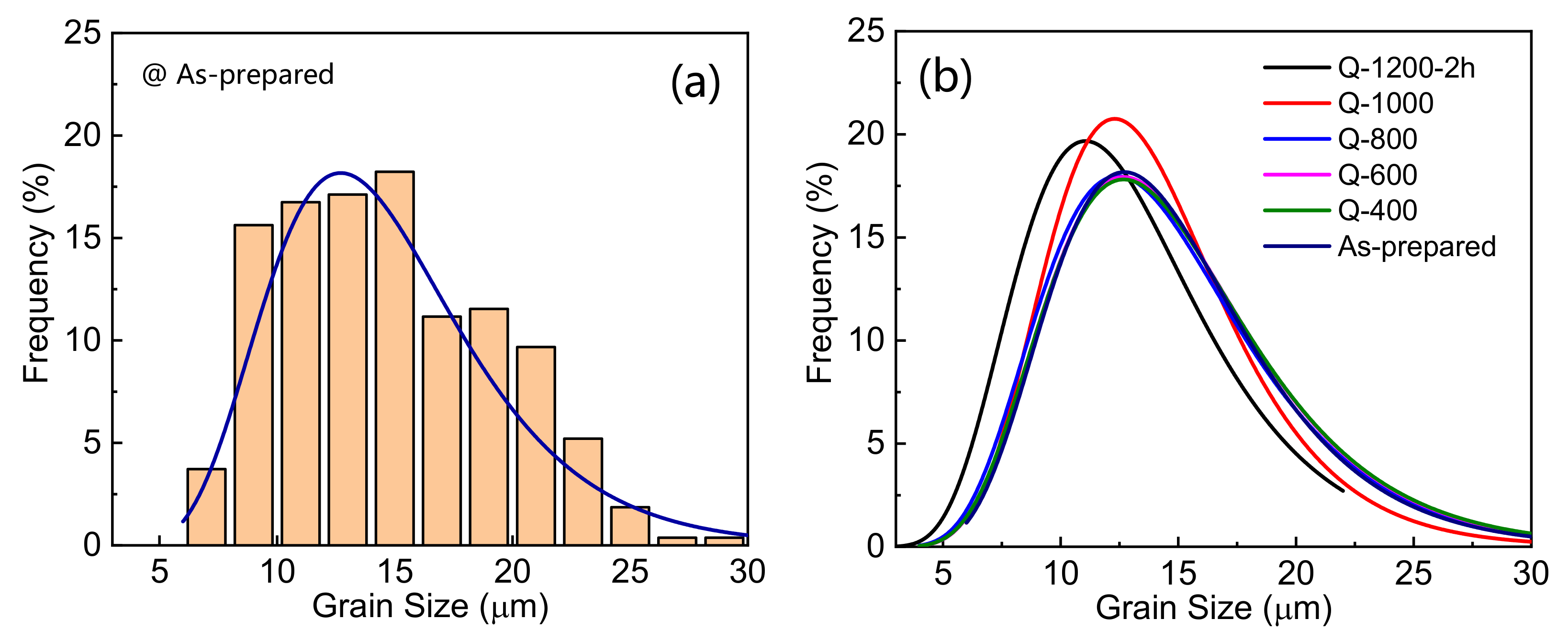 Evolution of Intrinsic and Extrinsic Electron Traps at Grain Boundary