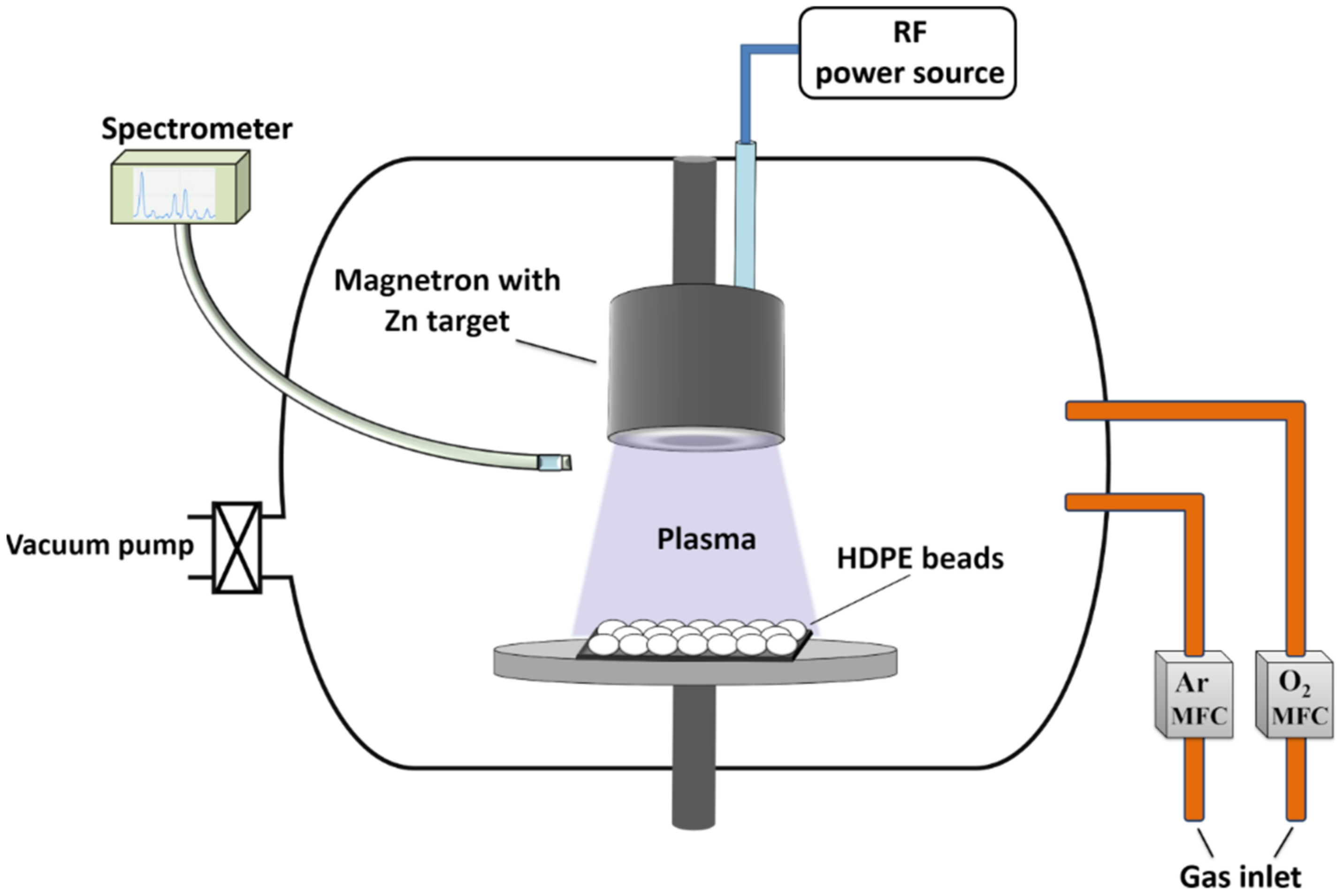 Materials Free Full Text Visible Light Driven Photocatalytic Inactivation Of Bacteria Bacteriophages And Their Mixtures Using Zno Coated Hdpe Beads As Floating Photocatalyst Html