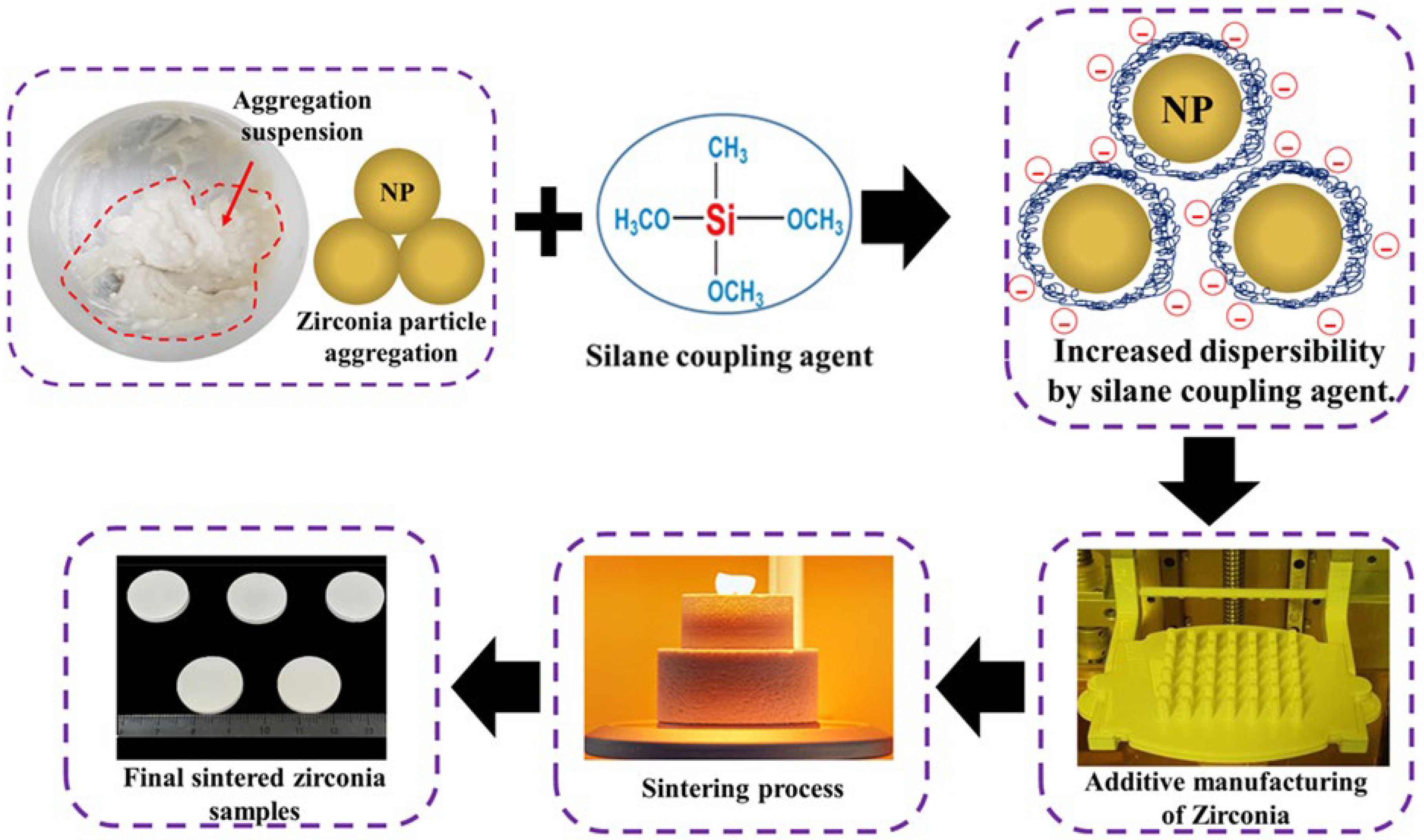 Materials Free FullText Evaluation of Physical Properties of Zirconia Suspension with Added