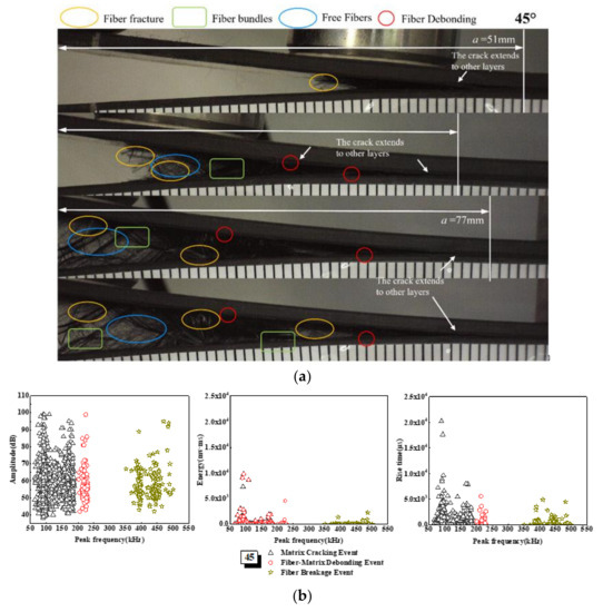 Study on Delamination Damage of CFRP Laminates Based on Acoustic ...