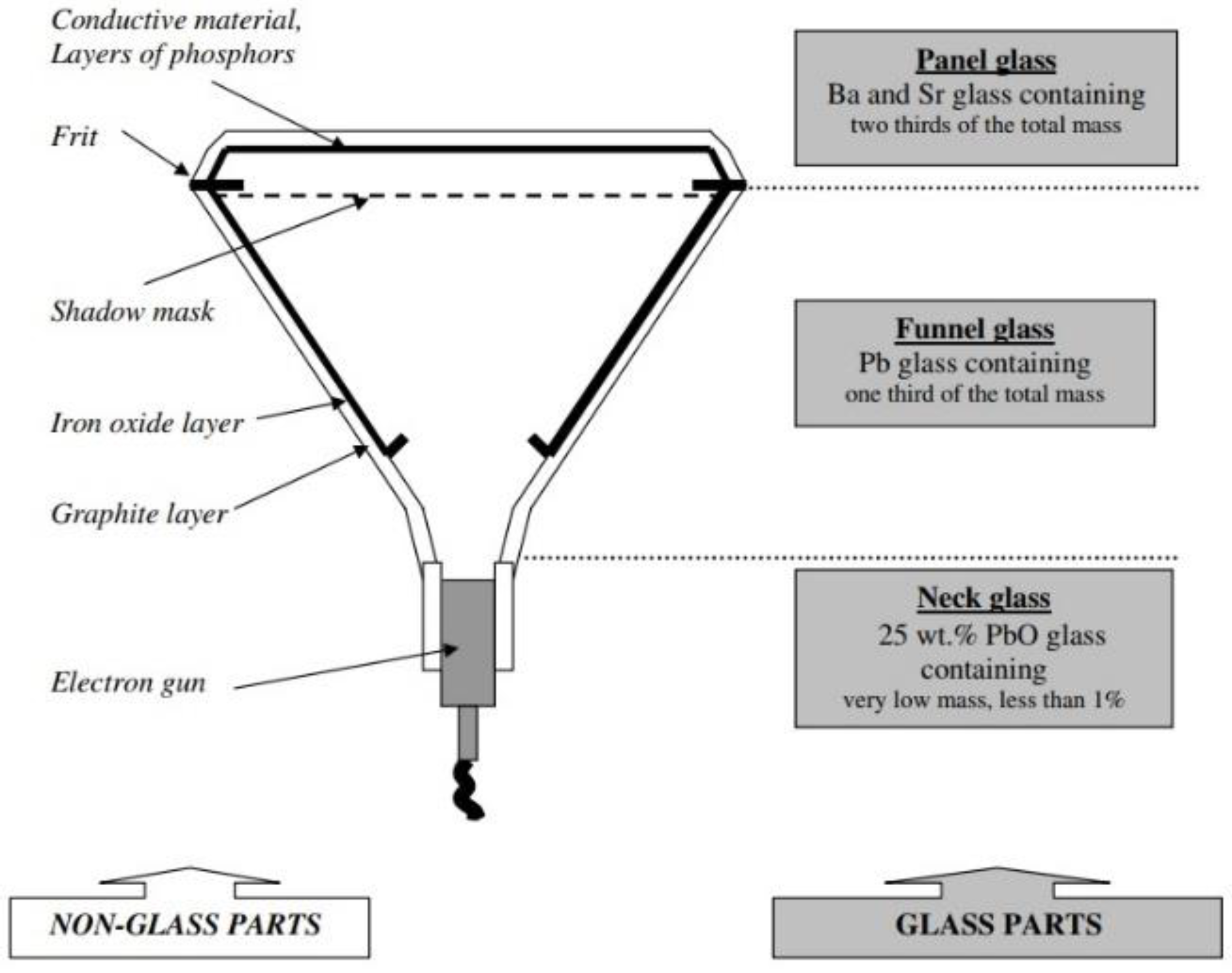 Materials | Free Full-Text | Potential for Use of Recycled Cathode Tube Glass in Making Concrete Blocks and Paving Flags