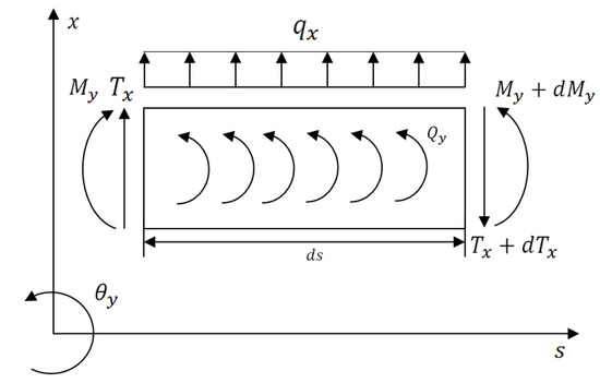 Dynamic Stiffness Matrix Approach to Free Vibration Analysis