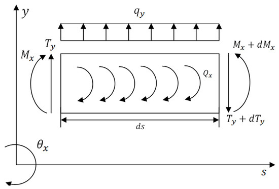【ai】 Dynamic Stiffness Matrix Approach to Free Vibration Analysis of
