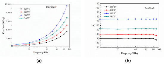 Metal Matrix Composites: Recent Advancements
