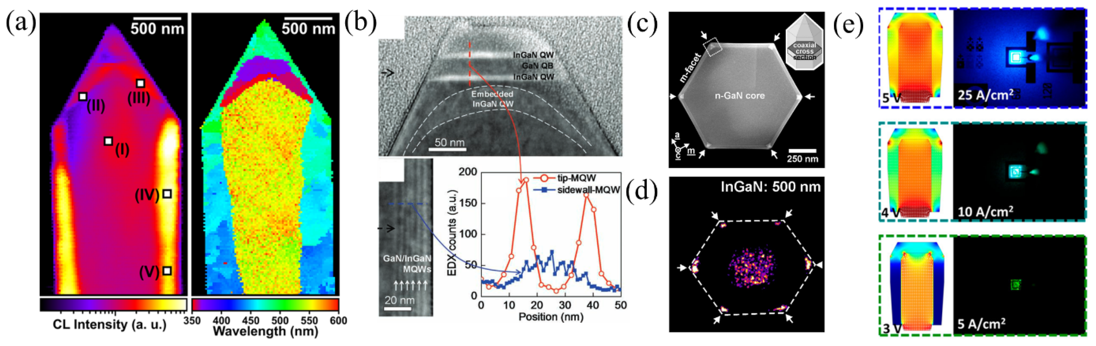 Materials Free Full Text Progress And Challenges Of Ingan Gan Based Core Ndash Shell Microrod Leds Html