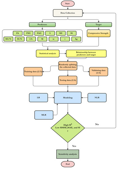 Materials | Free Full-Text | Statistical Methods for Modeling the ...