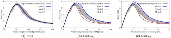 Survey of Localizing Gradient Damage in Static and Dynamic Tension of ...