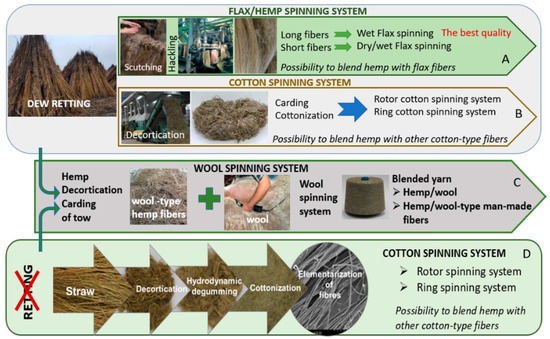 Hemp Fibre Properties and Processing Target Textile: A Review