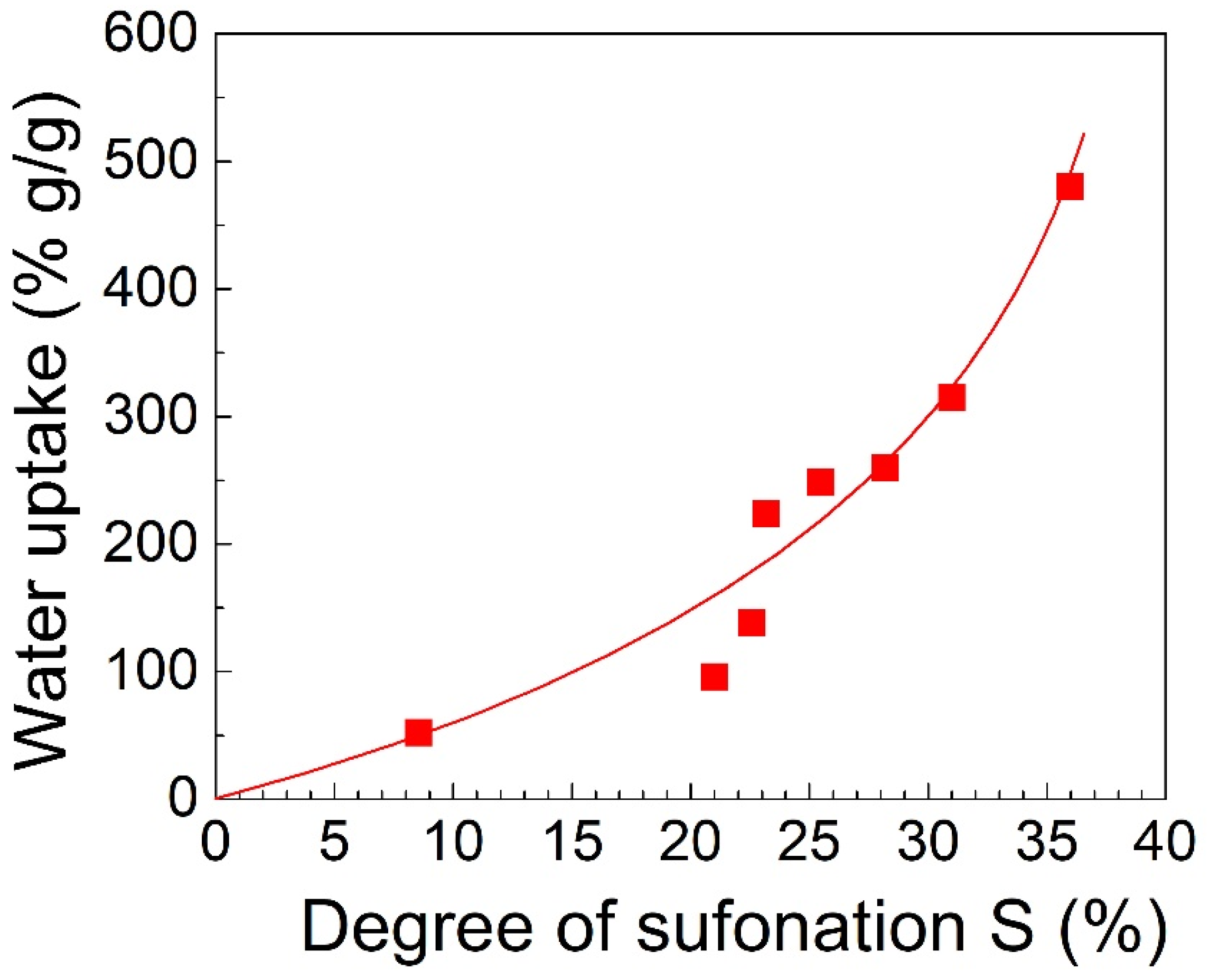 Materials 15 01947 g006 550