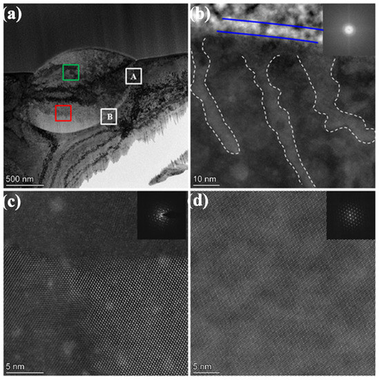 Metal Matrix Composites: Recent Advancements