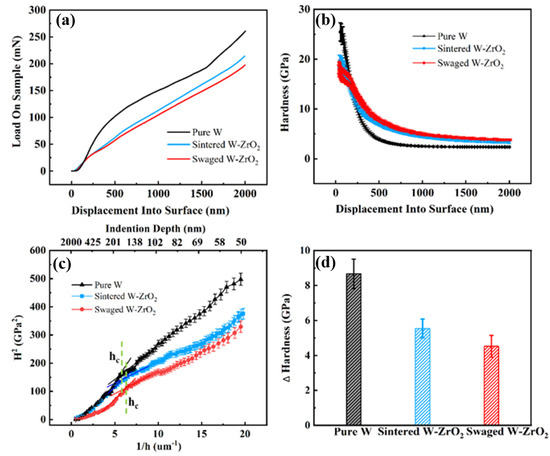 Metal Matrix Composites: Recent Advancements