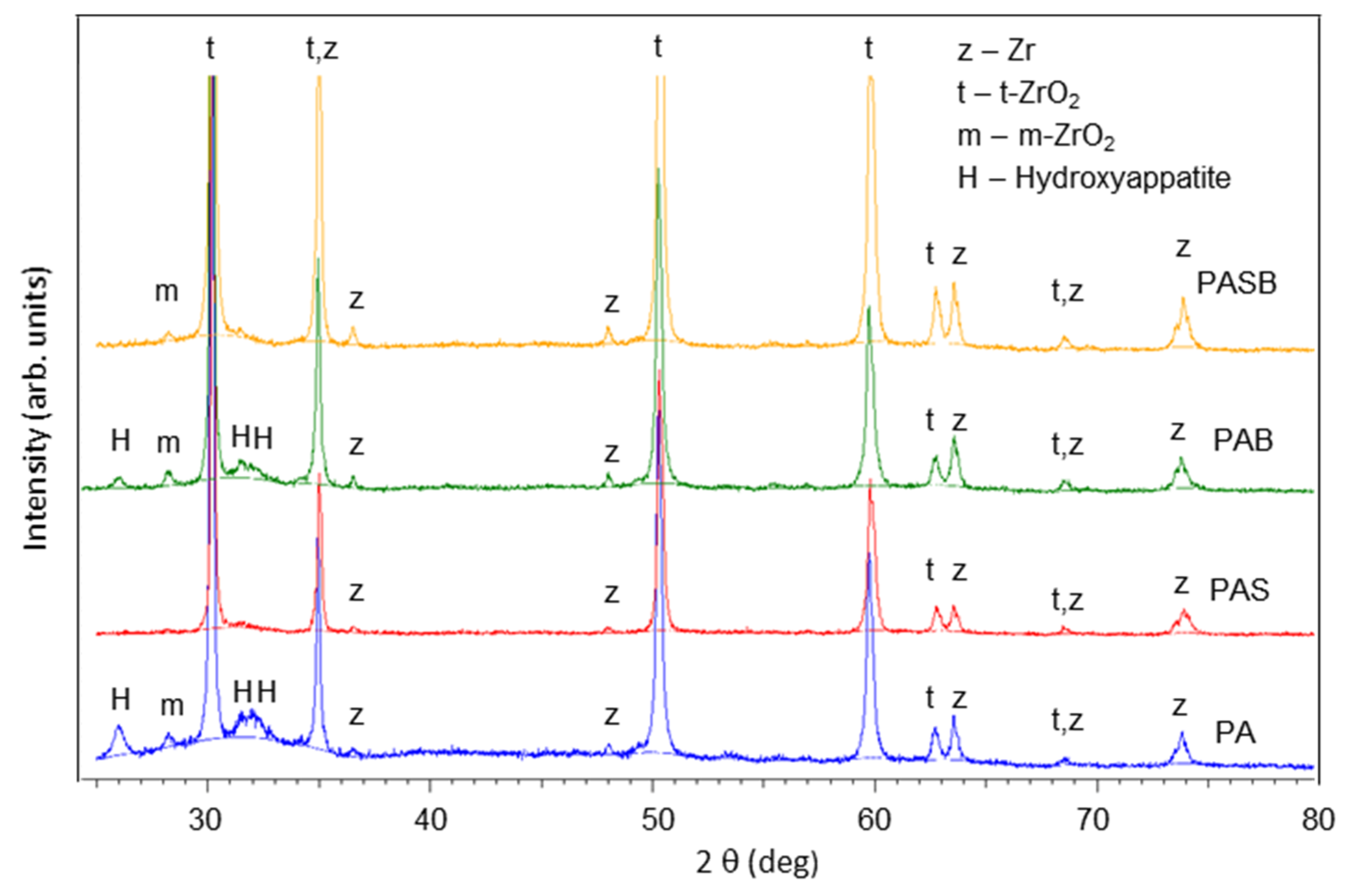 Materials Free Full Text Plasma Electrolytic Oxidation Of Zr 1 Nb Alloy Effect Of Sodium Silicate And Boric Acid Addition To Calcium Acetate Based Electrolyte Html