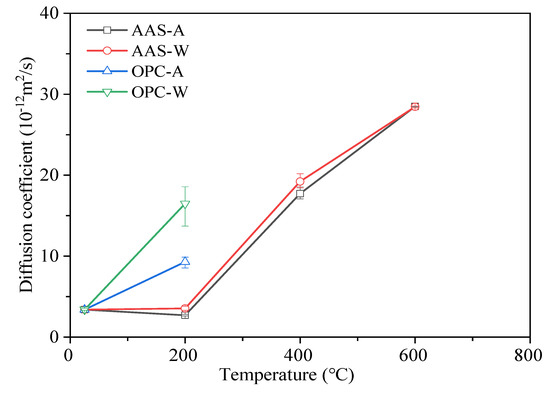 Influence of Elevated Temperatures and Cooling Method on the ...