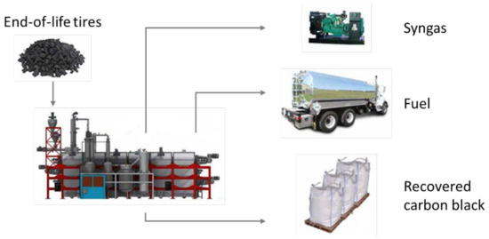 Materials Free Full Text Ion And Upgrading Of Recovered Carbon Black From The Pyrolysis End Life Tires Html Recovered Carbon Black, Portable Propane Fire Pit Canadian Tire Motorsport Park Nj