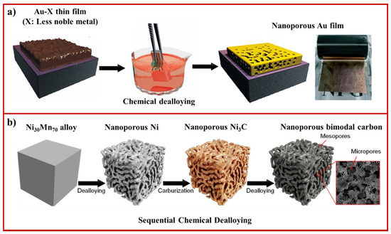 Recent Advancements in the Fabrication of Functional Nanoporous 