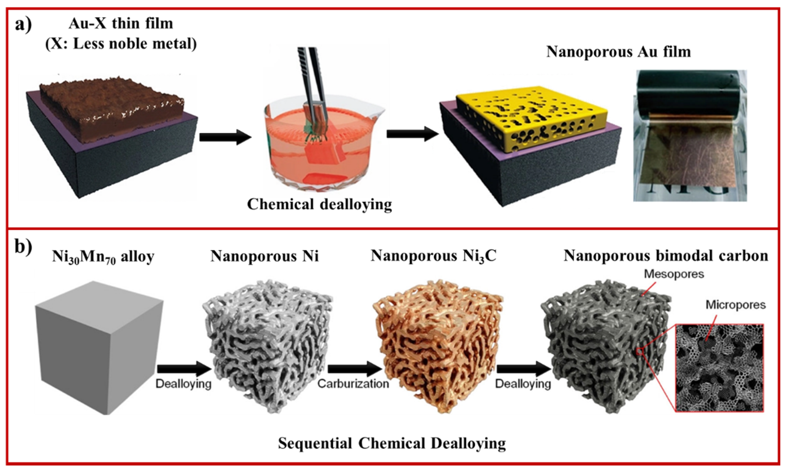 Recent Advancements in the Fabrication of Functional Nanoporous 