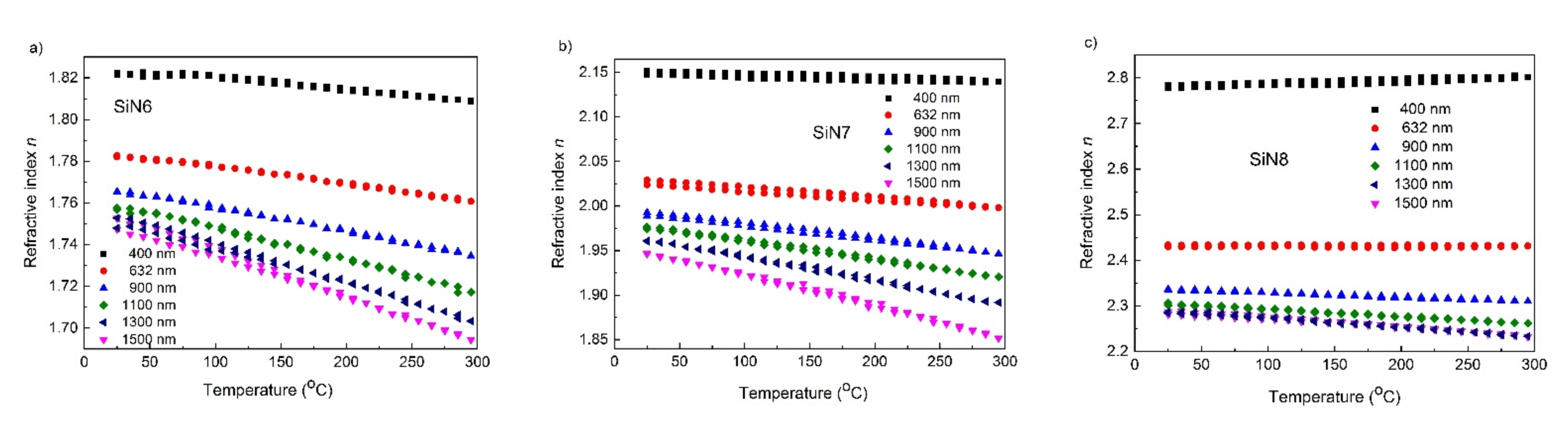 Materials Free FullText The Optical and ThermoOptical Properties