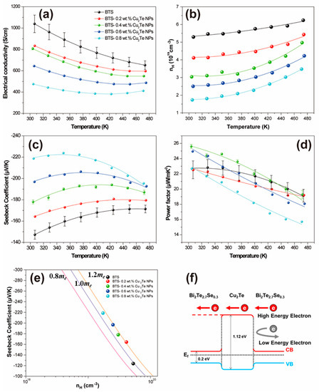 Thermoelectric Properties of Cu2Te Nanoparticle Incorporated N-Type Bi2Te2.7Se0.3